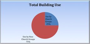 Who uses your building?